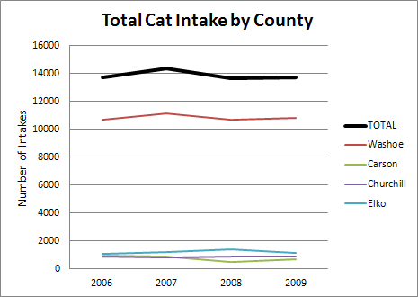 Cat Intake Chart